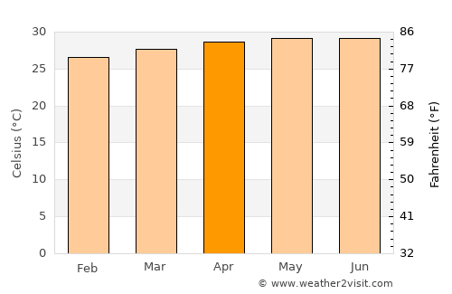 Batticaloa average temperature in April