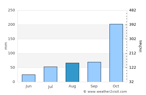 Batticaloa average rain in August