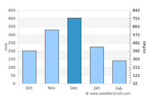 Batticaloa average rain in December