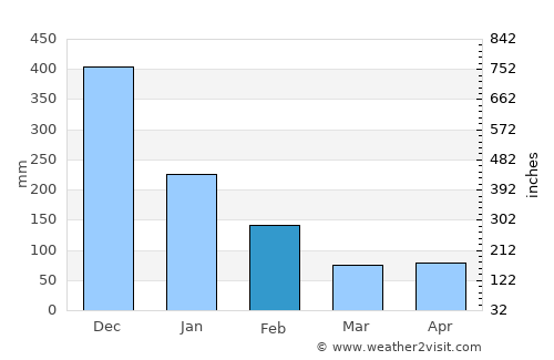 Batticaloa average rain in February