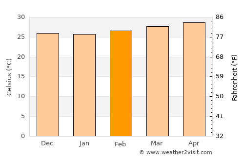 Batticaloa average temperature in February