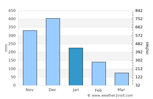 Batticaloa average rain in January