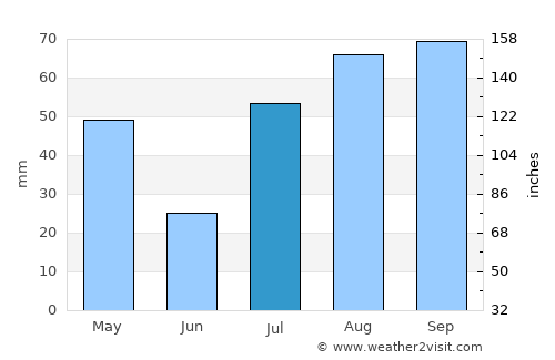 Batticaloa average rain in July