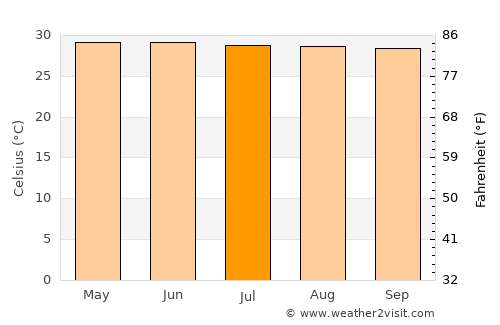 Batticaloa average temperature in July