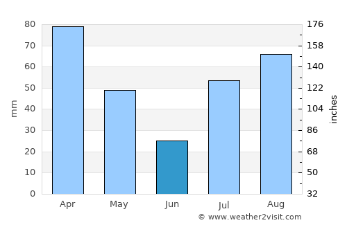 Batticaloa average rain in June