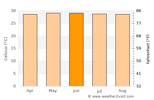 Batticaloa average temperature in June