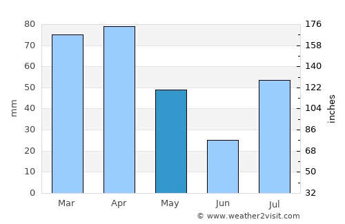Batticaloa average rain in May