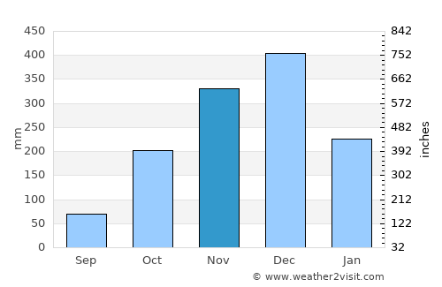 Batticaloa average rain in November