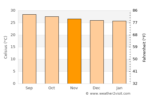 Batticaloa average temperature in November