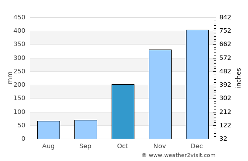Batticaloa average rain in October
