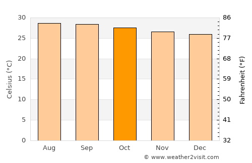 Batticaloa average temperature in October