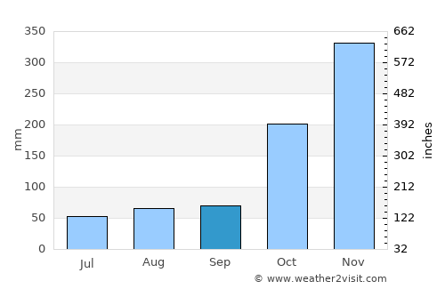 Batticaloa average rain in September