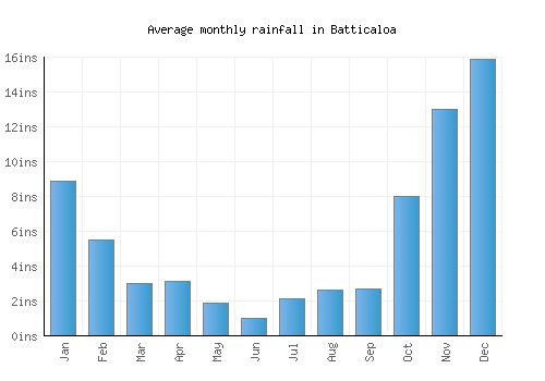 Batticaloa monthly rainfall chart (inches)