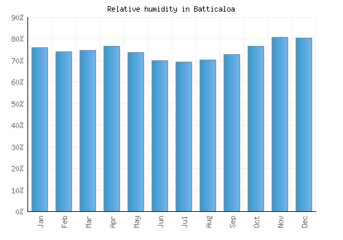 Batticaloa relative humidity averages