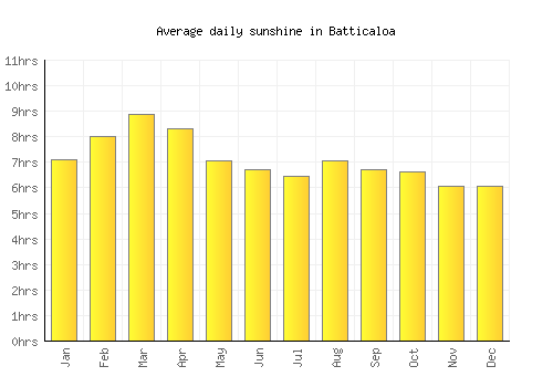 Batticaloa average daily sunshine chart