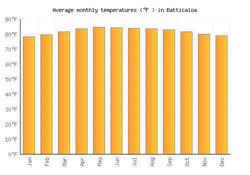 Batticaloa average temperature chart (Fahrenheit)