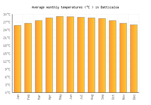 Batticaloa average temperature chart (Celsius)