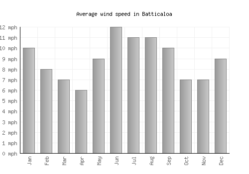 Batticaloa average winspeed by month (mph)