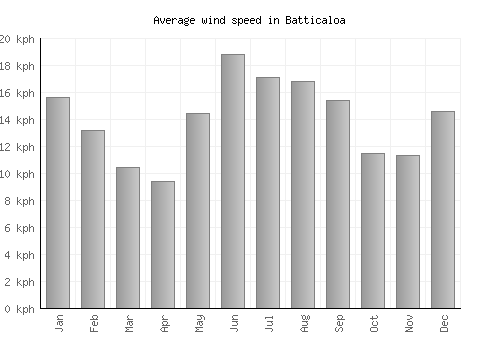 Batticaloa average winspeed by month (km/h)