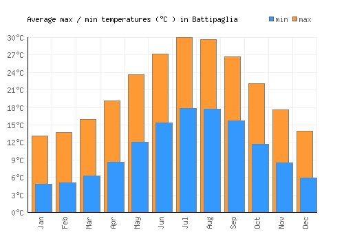 Battipaglia average minimum / maximum temperatures (Celsius)