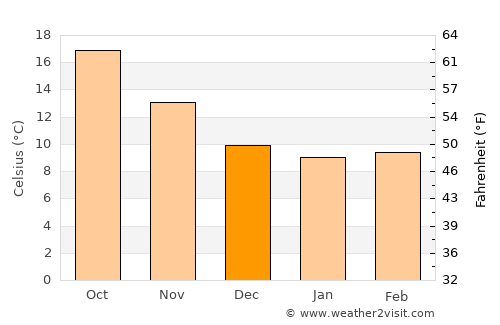 Battipaglia average temperature in December