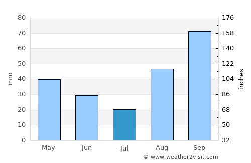 Battipaglia average rain in July