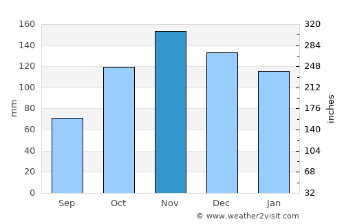 Battipaglia average rain in November