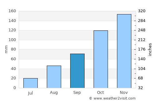 Battipaglia average rain in September