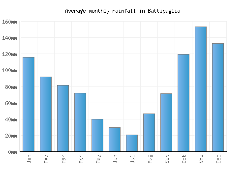 Battipaglia monthly rainfall chart (mm)