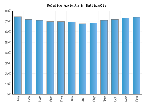 Battipaglia relative humidity averages