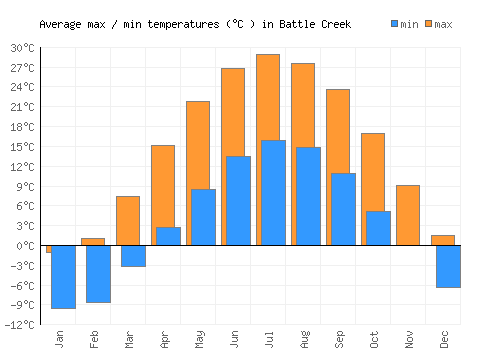 Battle Creek average minimum / maximum temperatures (Celsius)