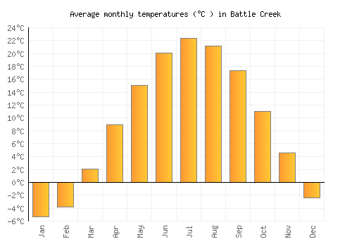 Battle Creek average temperature chart (Celsius)