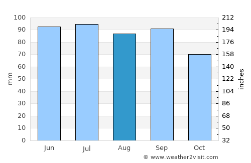 Battle Creek average rain in August
