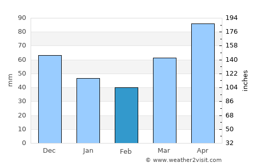 Battle Creek average rain in February