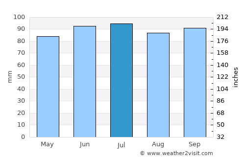 Battle Creek average rain in July