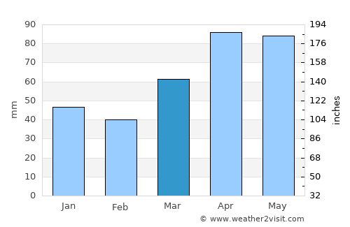 Battle Creek average rain in March