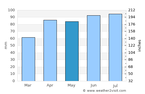 Battle Creek average rain in May