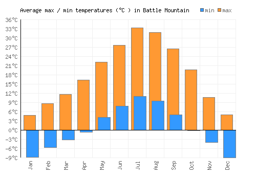 Battle Mountain average minimum / maximum temperatures (Celsius)