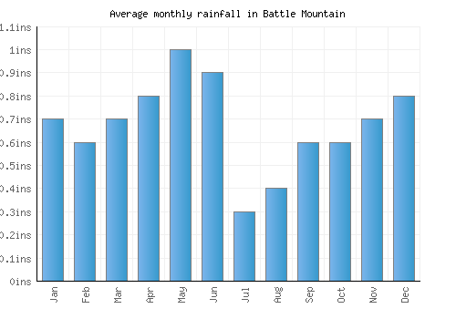 Battle Mountain monthly rainfall chart (inches)
