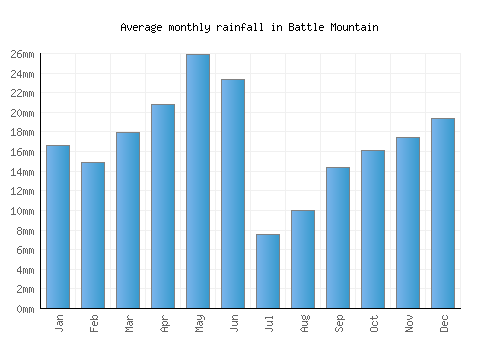 Battle Mountain monthly rainfall chart (mm)