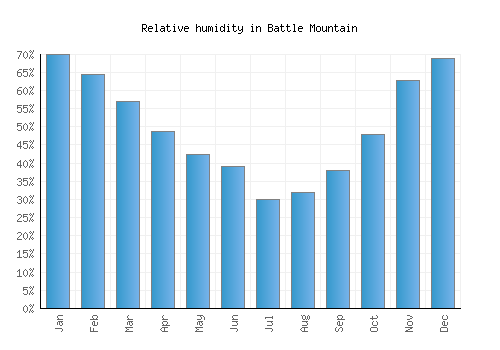 Battle Mountain relative humidity averages