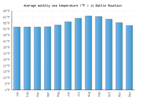 Battle Mountain average sea temperature chart (Fahrenheit)
