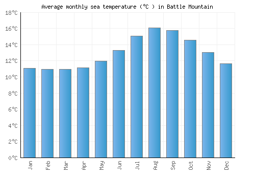 Battle Mountain average sea temperature chart (Celsius)