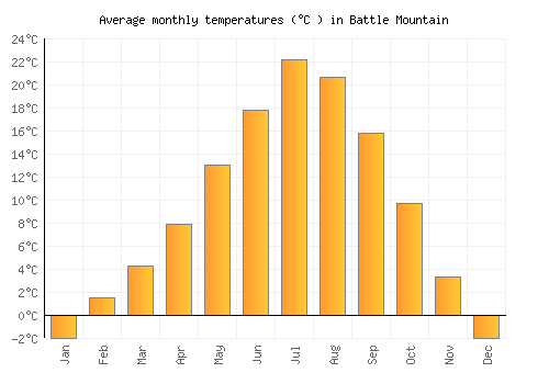 Battle Mountain average temperature chart (Celsius)