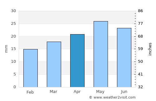Battle Mountain average rain in April