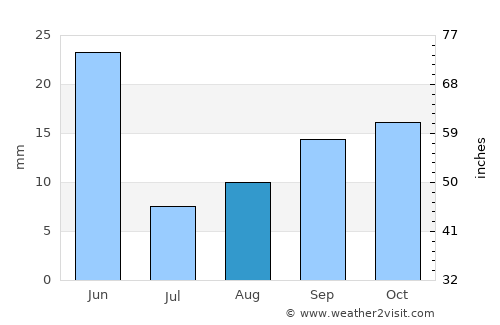 Battle Mountain average rain in August