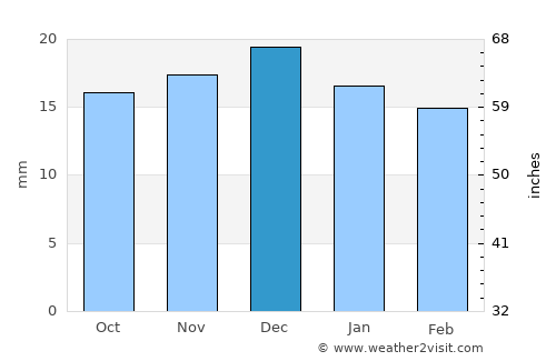 Battle Mountain average rain in December