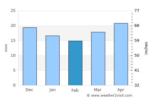 Battle Mountain average rain in February