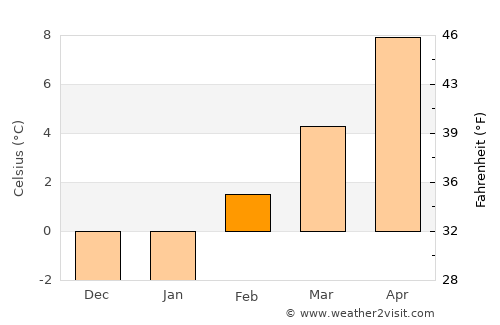Battle Mountain average temperature in February