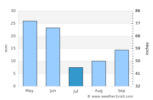 Battle Mountain average rain in July